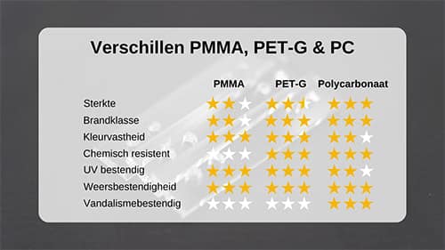 Verschil-Plexiglas-Polycarbonaat-petg